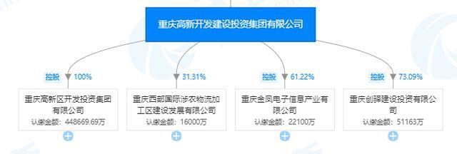 重庆高新区大动作 高开投集团控股股东及实控人变更